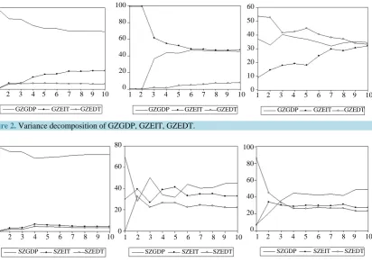 Figure 2. Variance decomposition of GZGDP, GZEIT, GZEDT.  