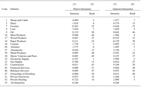 Table 2.  Emission Intensities, Selected Industries,  2004-05. 