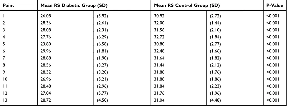 Table 2 Vessel Density In Superﬁcial Capillary Plexus In The 9-Areas-Grid In Diabetic Retinopathy And Controls