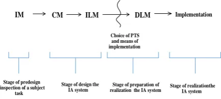 Fig.1. Methodology of automation of intellectual work, where IM is the initial model, CM - conceptual model, ILM - infological model, DLM - datalogical model, PTS - software and hardware environment 