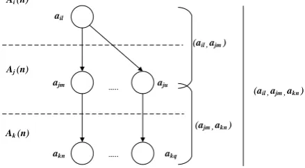 Fig. 2. Binary and ternary connections of subject categories 
