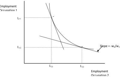 Figure 3: Substitution between Occupations in Industries 