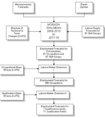 Figure 4 : The MONASH Forecasting System for Tight Labour Markets