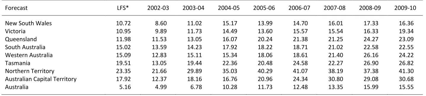 Table 1.  Employment Weighted Average Percentage Errors,  Monash Forecasts,  Australia 