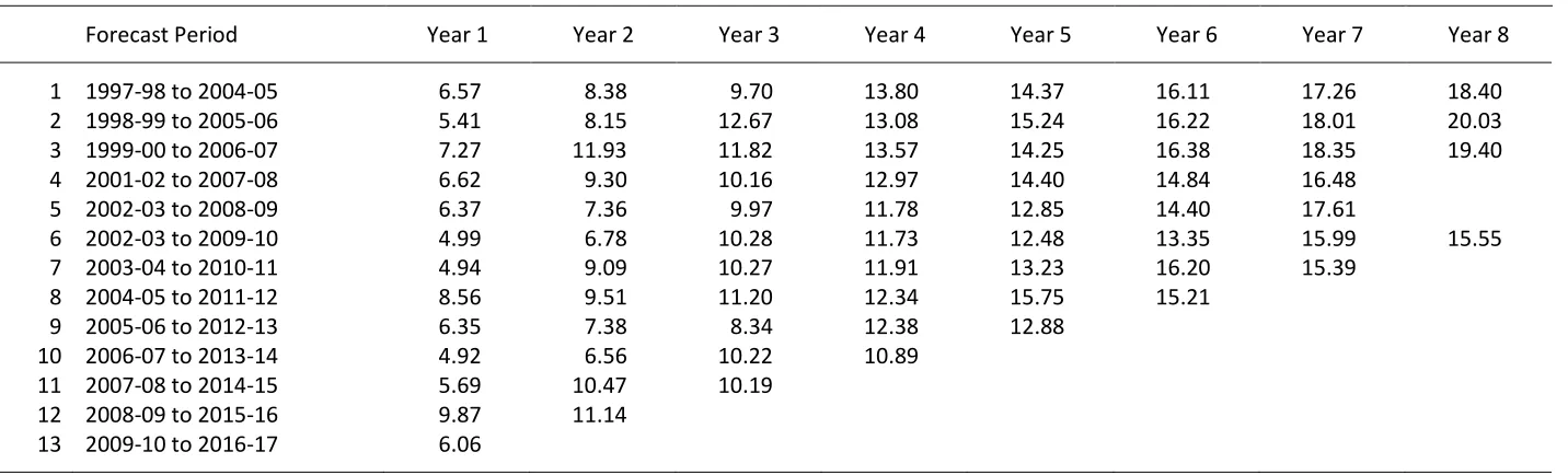 Table 4.  Employment Weighted Average Percentage Errors, Monash Forecasts, 158 Industries, Australia 