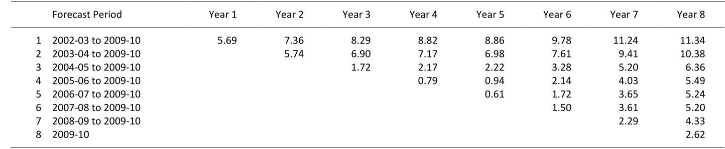 Table 7.  Employment Weighted Average Percentage Errors, 71 Major Fields of Study, Occupation Based Forecasts,  Australia 