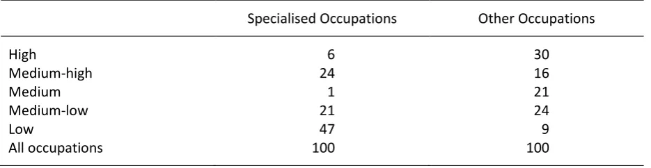 Table 9.   Structural pressure on specialised occupations, per cent 