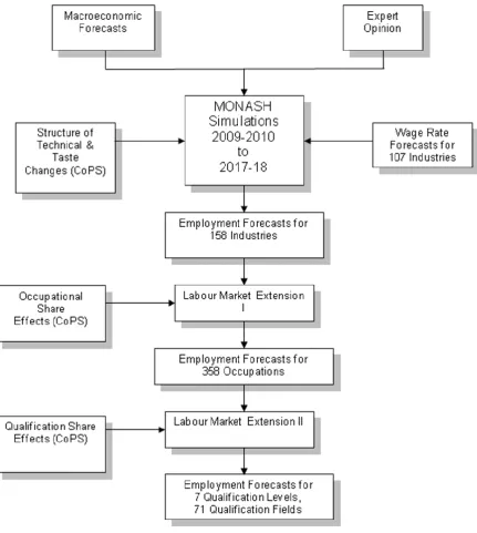 Figure 1 : The MONASH Forecasting System for Slack Labour Markets