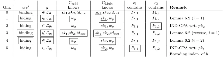 Figure 5:Outline of the proof steps of Theorem 6.1. The underlined secret key in the “CMult knows”column indicates the key that is used in decryption to construct [z′′]