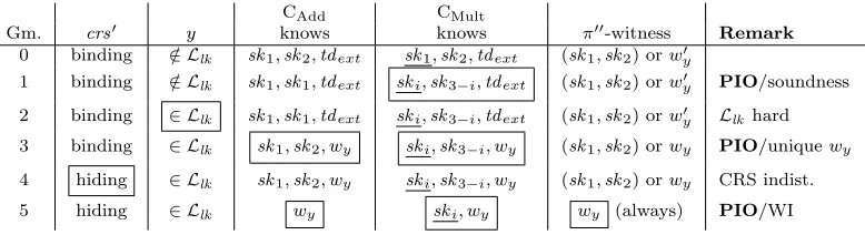 Figure 9: Outline of the proof of Lemma 6.2. The underlined element in the “CMultPC knows” column indicateswhich secret key is used to decrypt information used to construct [z′′]