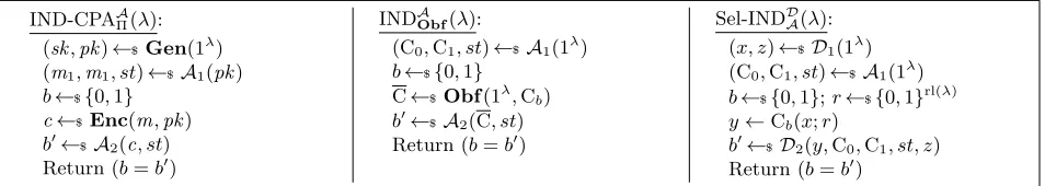 Figure 1: Left: IND-CPA security of a (homomorphic) PKE scheme. Middle: Indistinguishability securityof an obfuscator