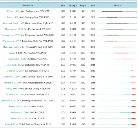 Table 9. Top 20 references with strongest citation bursts. 