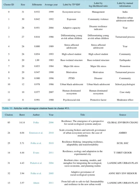 Table 11. Articles with strongest citation busts in cluster #11. 