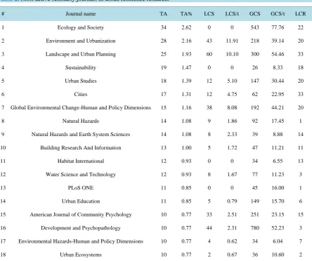 Table 2. Most active scholarly journals in urban resilience research. 
