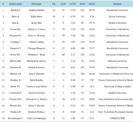 Table 3. The 18 most-productive authors. 