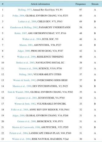 Table 6. Research basements and research streams. 
