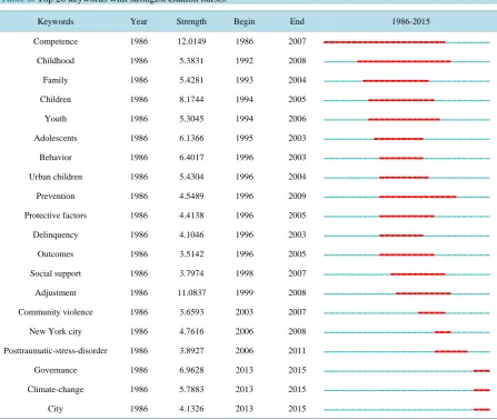 Table 7. Top 24 keywords frequence and centrality. 