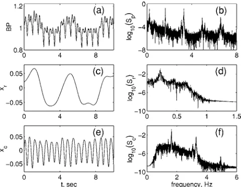 FIG. 1.Data derived from time-series record 24 of theMGH/MF Waveform Database available at www.physionet.org, be-fore and after preprocessing.venous blood pressure andcomponent produced by ﬁltering the blood pressure time series witha 0.02 Hz, ﬁrst-order, 