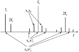 FIG. 2. Summary of the main harmonics of the cardiac and