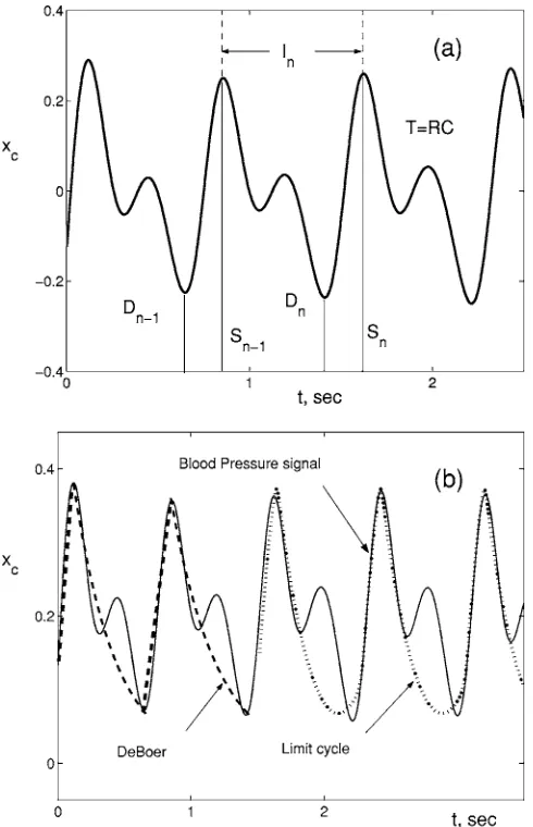 FIG. 7. ��are shown for the�oscillations�thin black linedashed lineDna� The BP signal in the frequency range of cardiac �black line�