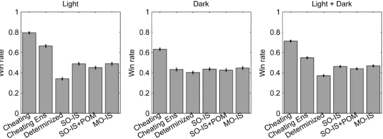 Fig. 8. Results of the playing strength experiment for LOTR:Cshow 95% conwith Light and Dark players interchanged