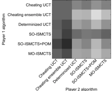 Fig. 9. Heat map showing the results of the Phantom (4, 4, 4) game playingstrength experiment
