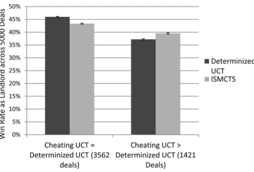 Fig. 11. Playing strength of ISMCTS and determinized UCT for Dou Di Zhuimately equally (categorydeterminized UCT (categoryThe playing strength is shown for deals in which cheating UCT is better than.) or where the two algorithms perform approx-).