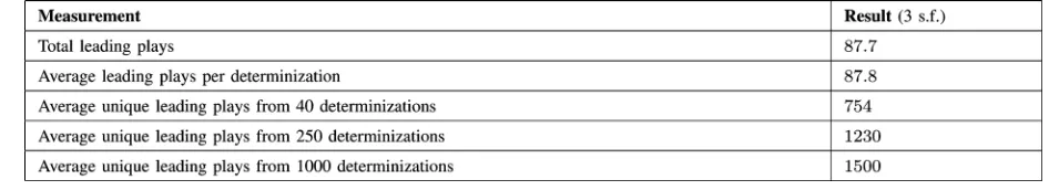 Fig. 12. Playing strengths of a commercial AI, determinized UCT, andISMCTS for Dou Di Zhu