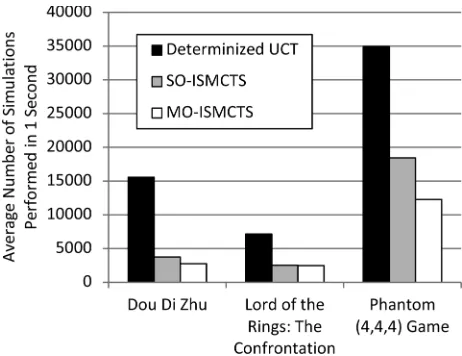 Fig. 14. Playing strength of determinized UCT and MO-ISMCTS for differentamounts of decision time playing LOTR:C.