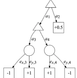 Fig. 1. A game tree for a simple single-player game. Nodes represent gamestates. Nodes shapednodes in corresponding positions in the1 information set; this is shown by a dashed line for the root nodes