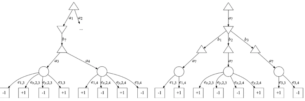 Fig. 4. An information set search tree for the game shown in Fig. 3. (a) The entire tree