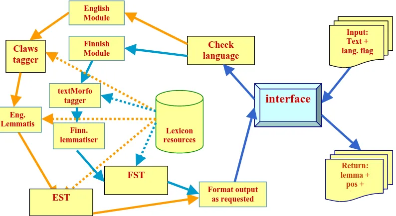 Figure 1: Outline of USAS package including EST and FST 