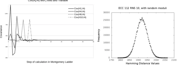 Fig. 3. (a) RNS10, Cov(Hj, Hi)j=1,4,8,10.(b) Frequency of H10, 2e6 computations.