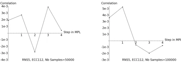 Fig. 4. RNS5, Correlation between 0×ffffffff and 0×deeefbf7, 50000 and 100000samples. Nothing appears at bit 2 and the correlations are too small.