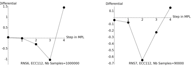 Fig. 5. RNS6 and RNS7: DPA between 0 × ffffffff and 0 × deeefbf7 with re-spectively 1000000 and 90000 samples