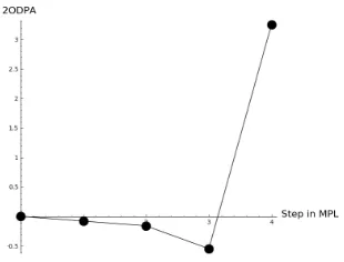 Fig. 6. RNS6: Second order DPA between 0×ffffffff and 0×deeefbf7 with 1000000samples.