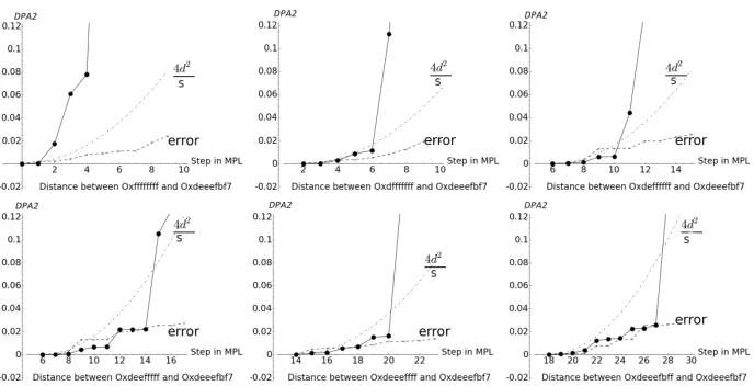 Fig. 7. DPA2 in RNS5 on ECC112 with S = 4000: Each new jump over 4d2Sgives theindex of the bit that is equal to zero.