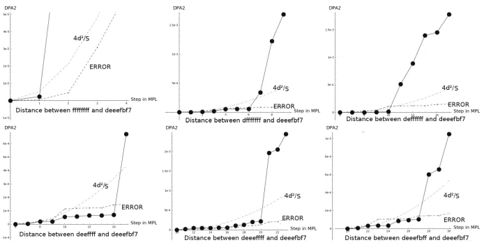 Fig. 9. Attack with DPA2: Size of observations S to attack the ﬁrst 10 bits of 0xdeeefbf7with respects to the number of moduli