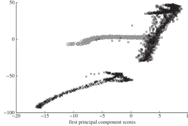 Figure 5. Results of outlier analysis using basic feature with extended training period to includetemperature variations.