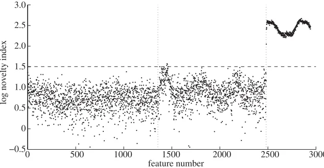 Figure 6. Results of univariate novelty analysis for testing sets 1 and 2. Thick solid line, test-set 1univariate outlier mean; dotted line, univariate outlier mean plus 1 s.d.; thin solid line, test-set 2univariate outlier mean; dashed line, outlier threshold.