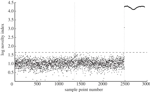 Figure 8. Results of outlier analysis using advanced feature calculated using minor principalcomponents.