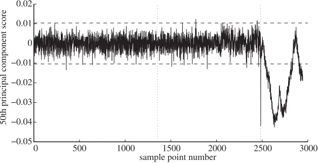 Figure 13. Fiftieth principal component score, PCA applied to standardized data.
