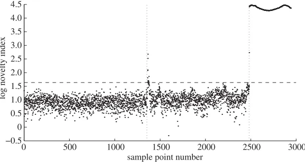 Figure 16. Multivariate outlier analyses of last 10 principal component scores, PCA applied tostandardized data.