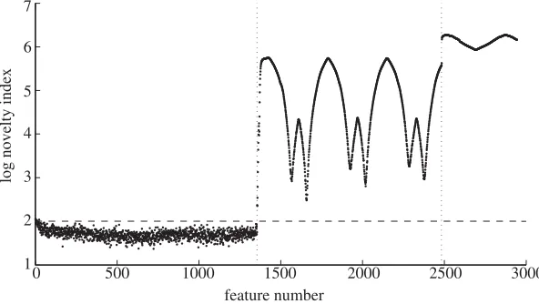 Figure 3. Results of outlier analysis with training data from constant temperature samples.