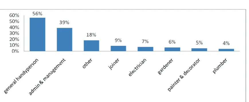 Figure 3.3 Categories of additional staff employed 