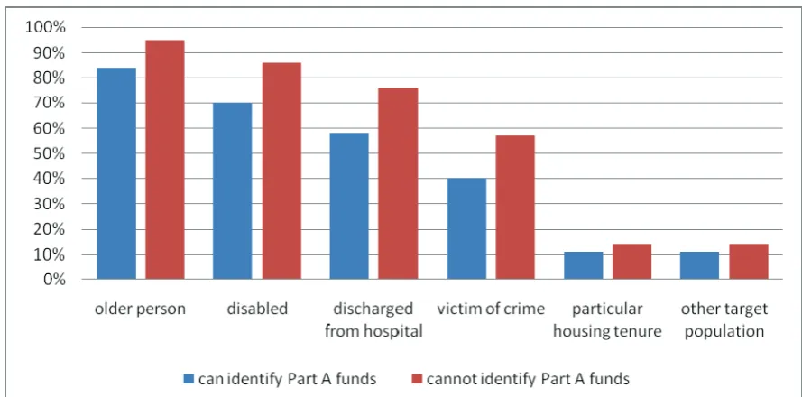 Figure 3.4: Client groups to which handyperson programme funding was directed 