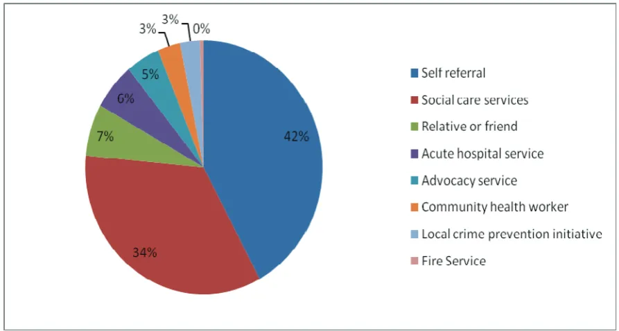 Figure 3.5: 