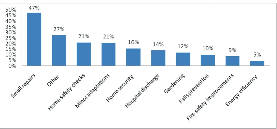 Figure 3.7: Percentage of service users receiving different types of handyperson activity 