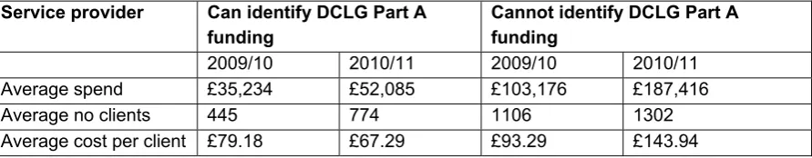 Table 3.3: Average cost per client 