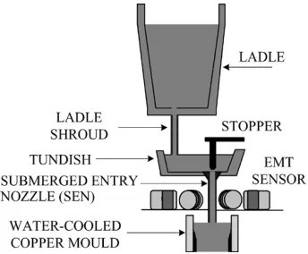Fig. 1.Location of the submerged entry nozzle in the continuous castingprocess, where the position of noncontact electromagnetic sensor is also shown.